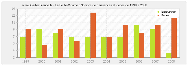 La Ferté-Vidame : Nombre de naissances et décès de 1999 à 2008